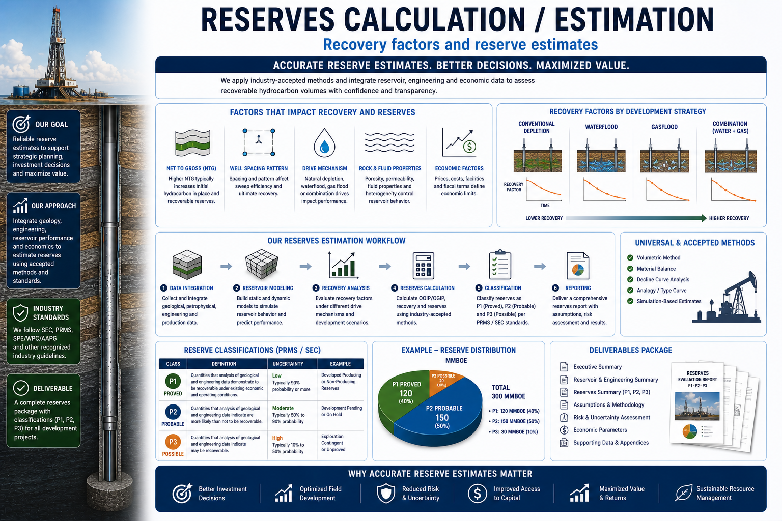Reserves calculation and estimation illustration.